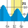 Clarks Point tide chart for Friday, October 21, 2022