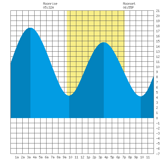 Clarks Point tide chart for Saturday, October 22, 2022