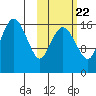 Clarks Point tide chart for Saturday, October 22, 2022