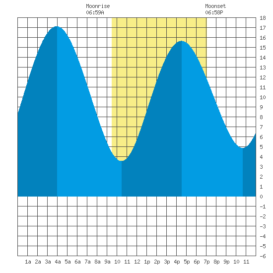 Clarks Point tide chart for Sunday, October 23, 2022