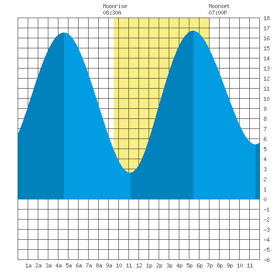 Clarks Point tide chart for Monday, October 24, 2022