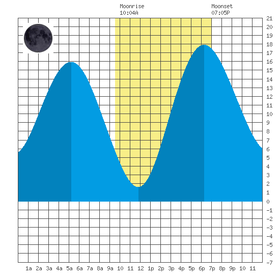Clarks Point tide chart for Tuesday, October 25, 2022