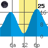 Clarks Point tide chart for Tuesday, October 25, 2022
