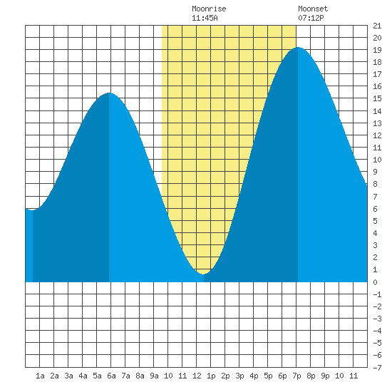 Clarks Point tide chart for Wednesday, October 26, 2022