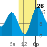 Clarks Point tide chart for Wednesday, October 26, 2022