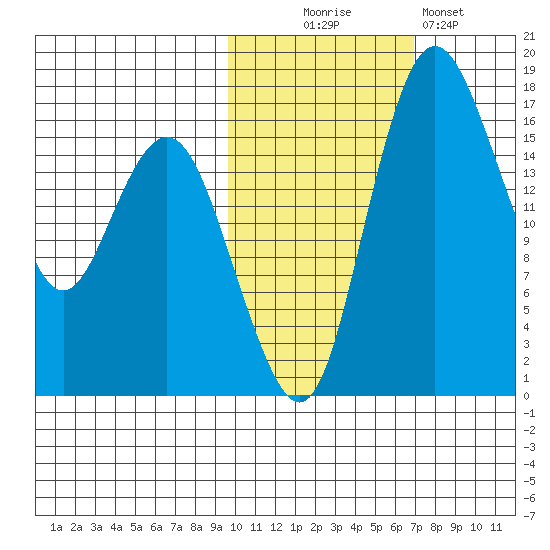 Clarks Point tide chart for Thursday, October 27, 2022