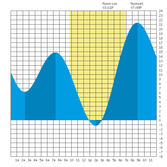 Clarks Point tide chart for Friday, October 28, 2022