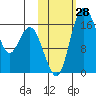 Clarks Point tide chart for Friday, October 28, 2022