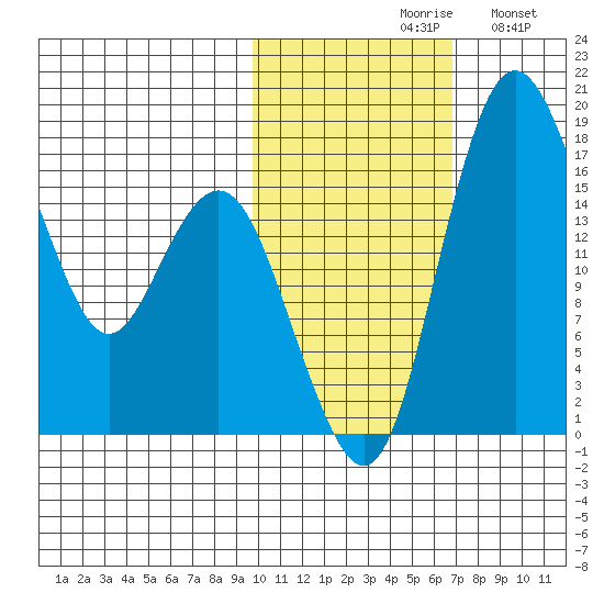 Clarks Point tide chart for Saturday, October 29, 2022