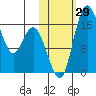 Clarks Point tide chart for Saturday, October 29, 2022
