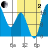 Clarks Point tide chart for Sunday, October 2, 2022