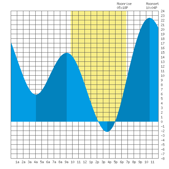 Clarks Point tide chart for Sunday, October 30, 2022