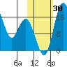 Clarks Point tide chart for Sunday, October 30, 2022