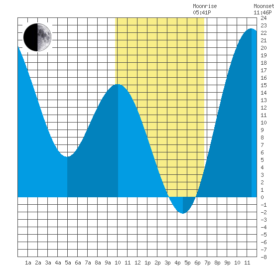 Clarks Point tide chart for Monday, October 31, 2022