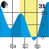 Clarks Point tide chart for Monday, October 31, 2022