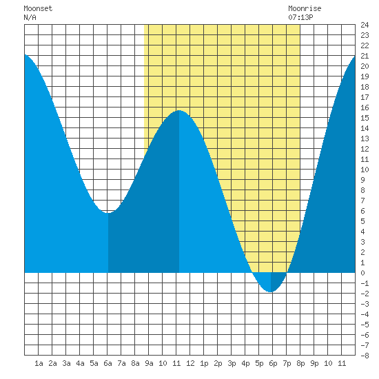 Clarks Point tide chart for Monday, October 3, 2022