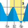 Clarks Point tide chart for Monday, October 3, 2022