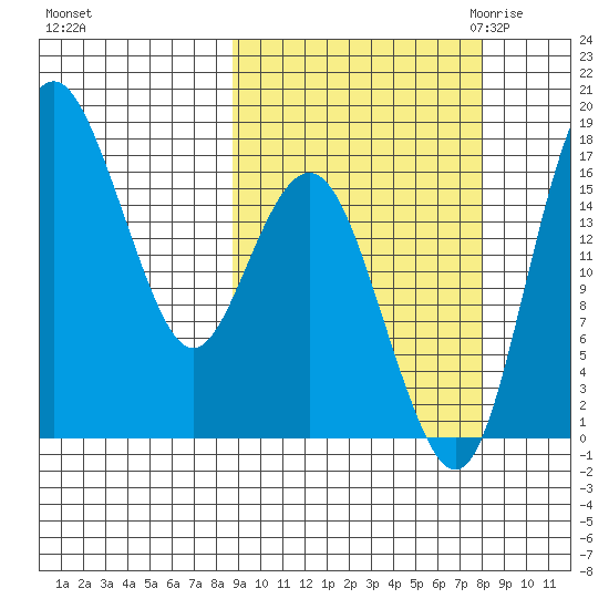 Clarks Point tide chart for Tuesday, October 4, 2022