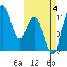 Clarks Point tide chart for Tuesday, October 4, 2022