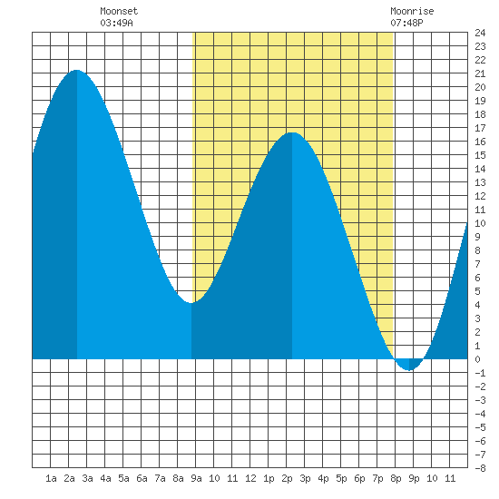 Clarks Point tide chart for Thursday, October 6, 2022