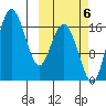 Clarks Point tide chart for Thursday, October 6, 2022