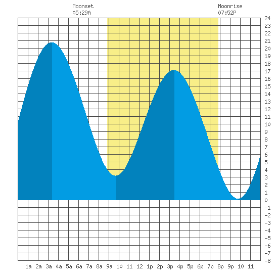Clarks Point tide chart for Friday, October 7, 2022