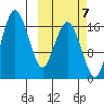 Clarks Point tide chart for Friday, October 7, 2022