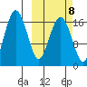 Clarks Point tide chart for Saturday, October 8, 2022