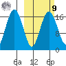 Clarks Point tide chart for Sunday, October 9, 2022