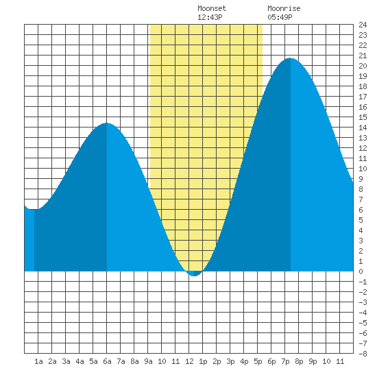 Clarks Point tide chart for Thursday, November 10, 2022