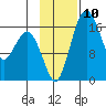 Clarks Point tide chart for Thursday, November 10, 2022
