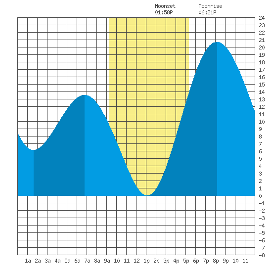Clarks Point tide chart for Friday, November 11, 2022