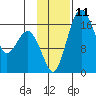 Clarks Point tide chart for Friday, November 11, 2022