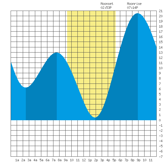 Clarks Point tide chart for Saturday, November 12, 2022