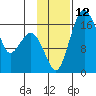 Clarks Point tide chart for Saturday, November 12, 2022