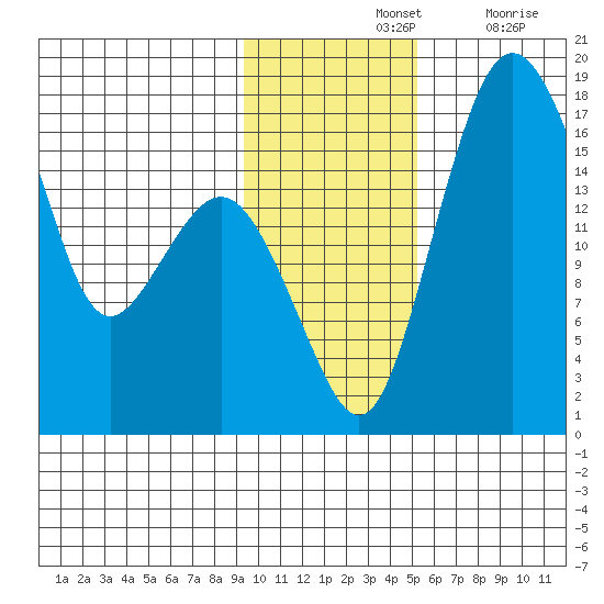 Clarks Point tide chart for Sunday, November 13, 2022
