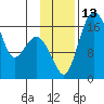 Clarks Point tide chart for Sunday, November 13, 2022
