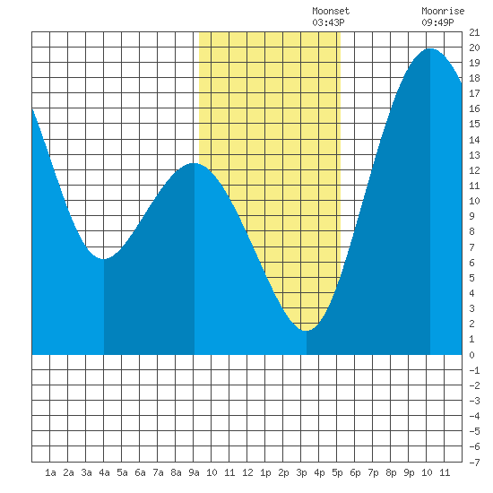 Clarks Point tide chart for Monday, November 14, 2022