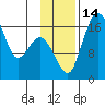 Clarks Point tide chart for Monday, November 14, 2022