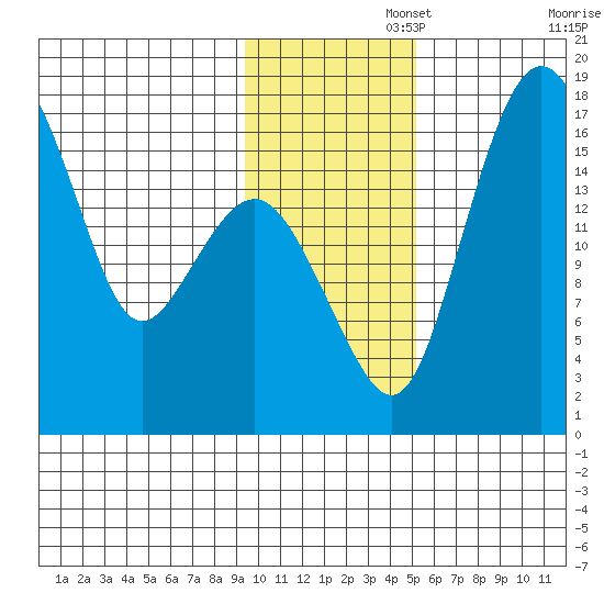 Clarks Point tide chart for Tuesday, November 15, 2022