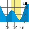 Clarks Point tide chart for Tuesday, November 15, 2022