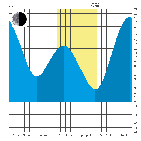 Clarks Point tide chart for Wednesday, November 16, 2022