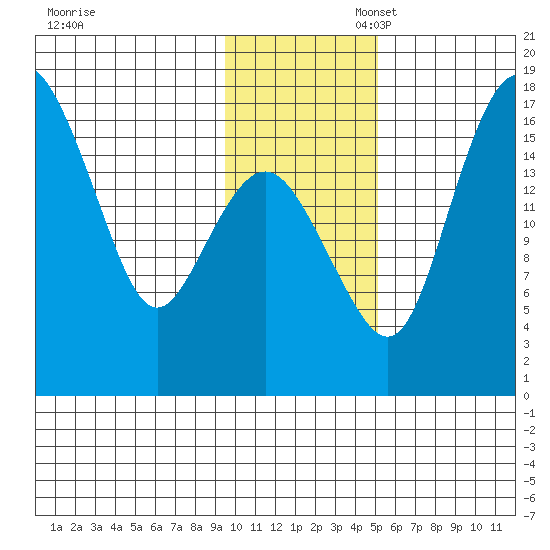 Clarks Point tide chart for Thursday, November 17, 2022