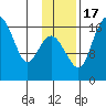 Clarks Point tide chart for Thursday, November 17, 2022
