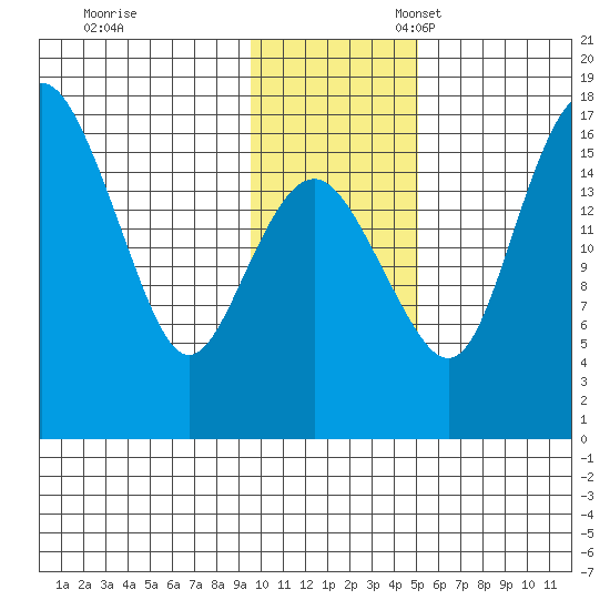 Clarks Point tide chart for Friday, November 18, 2022