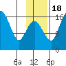 Clarks Point tide chart for Friday, November 18, 2022
