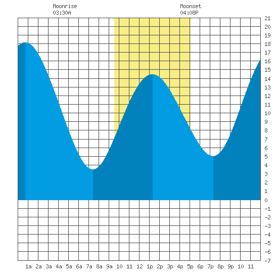 Clarks Point tide chart for Saturday, November 19, 2022