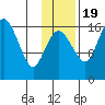 Clarks Point tide chart for Saturday, November 19, 2022