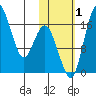Clarks Point tide chart for Tuesday, November 1, 2022