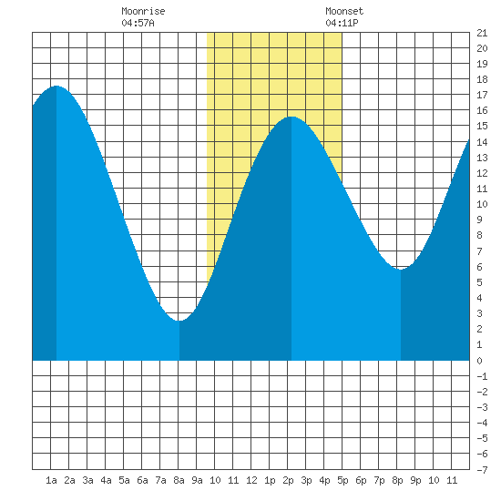Clarks Point tide chart for Sunday, November 20, 2022